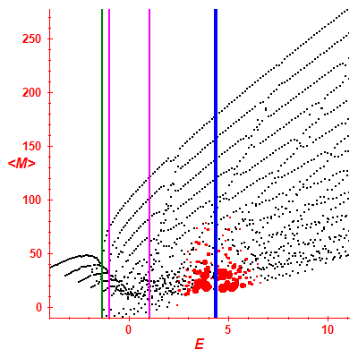 Peres lattice <M>